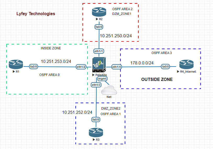 Running OSPF on Cisco and Palo Alto Firewall for inter-zone communication