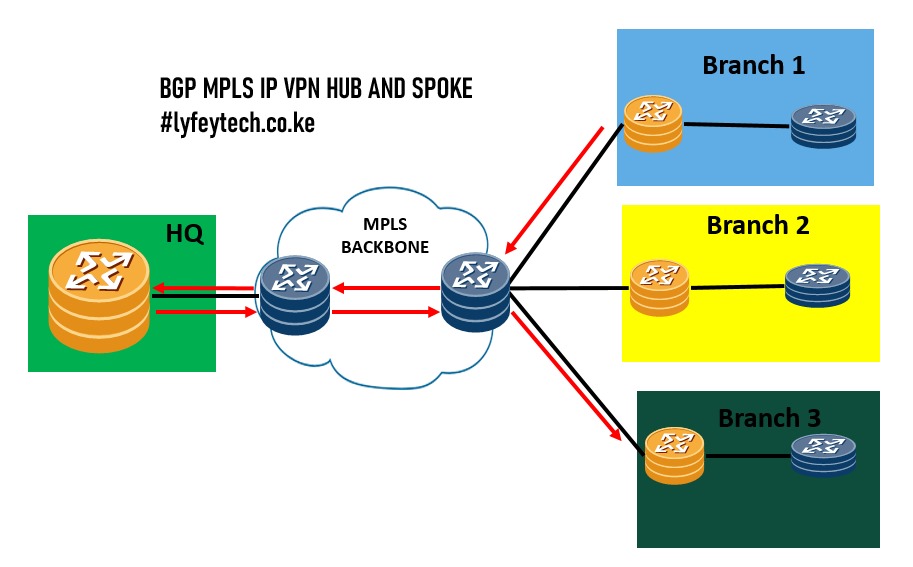 ★送料無料、ほぼ未使用 ★MPLS and VPNII Architecture BGP MPLS IP VPN Hub and Spoke implementation on Huawei